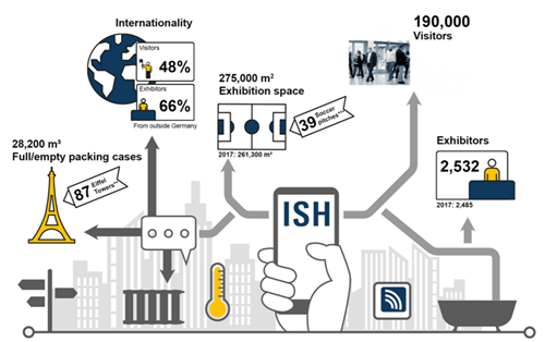 Rapport från ISH 2019